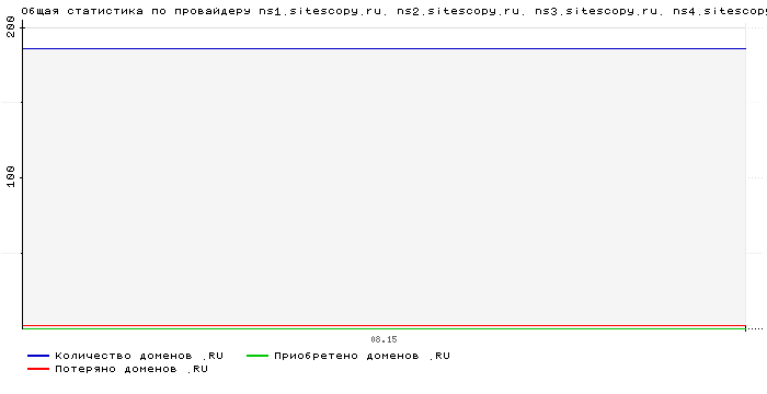 ���������� �� ���������� ns1.sitescopy.ru. ns2.sitescopy.ru. ns3.sitescopy.ru. ns4.sitescopy.ru.